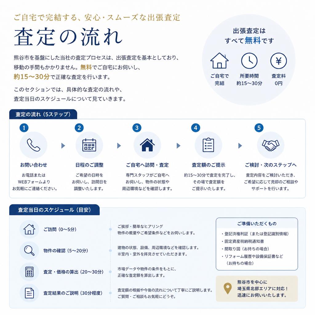 熊谷市での安心査定プロセス