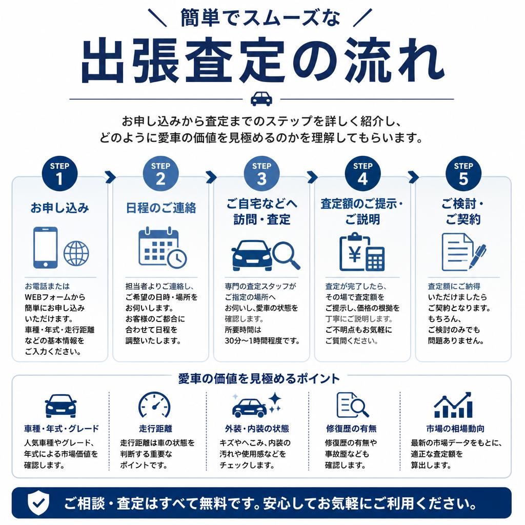 出張査定の流れ