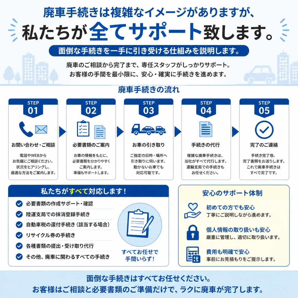 廃車手続きもお任せ！簡単サポート