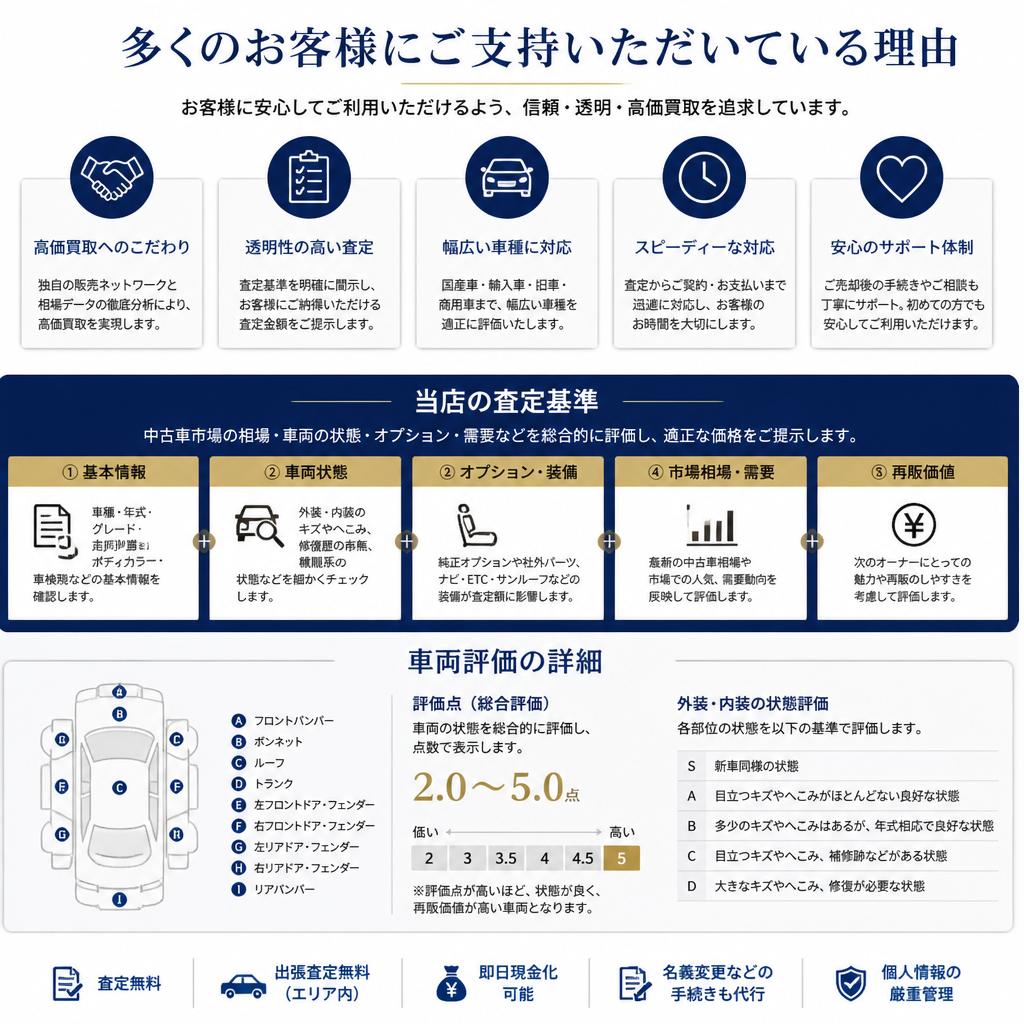 選ばれる理由、信頼の車両評価