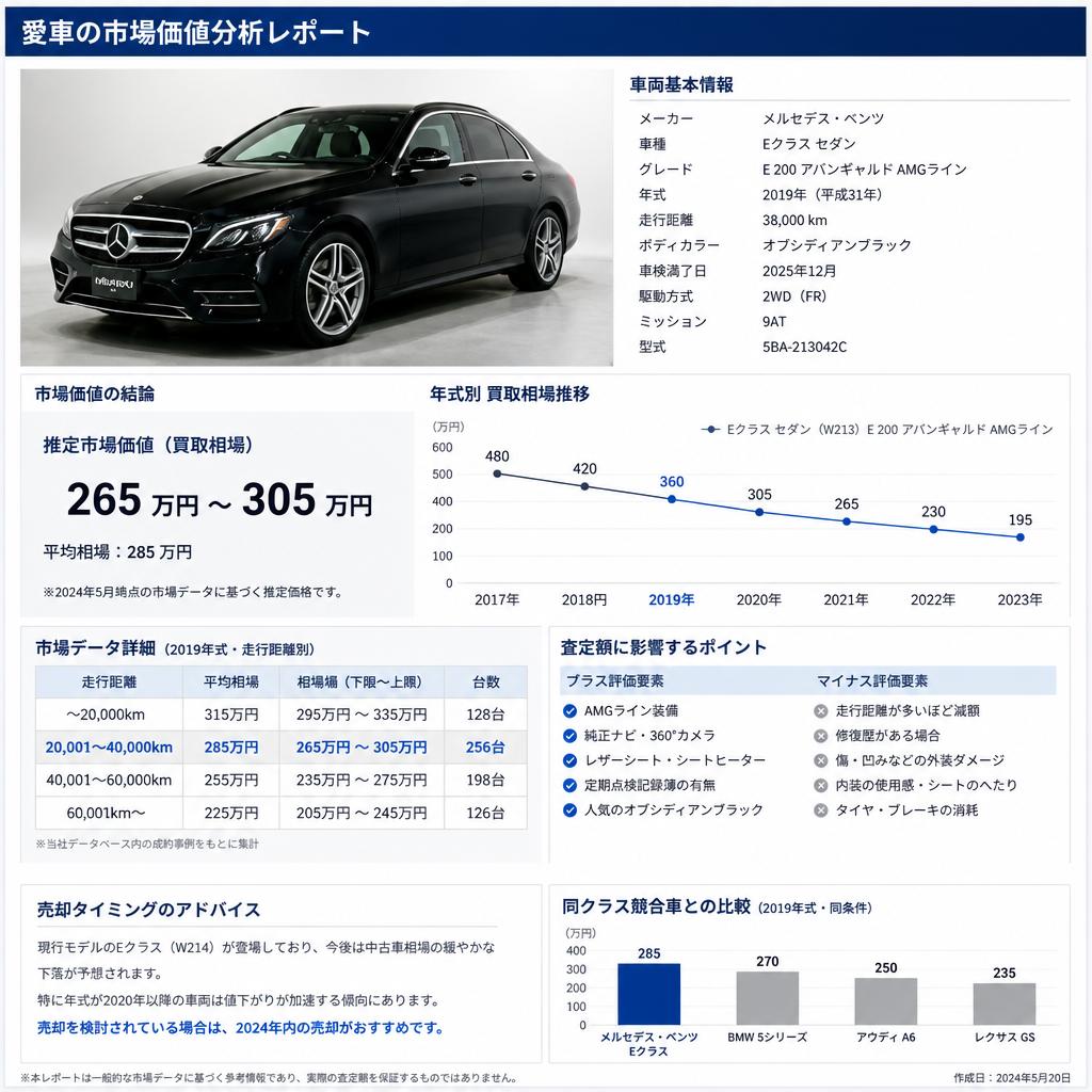 最新の中古車市場レポート