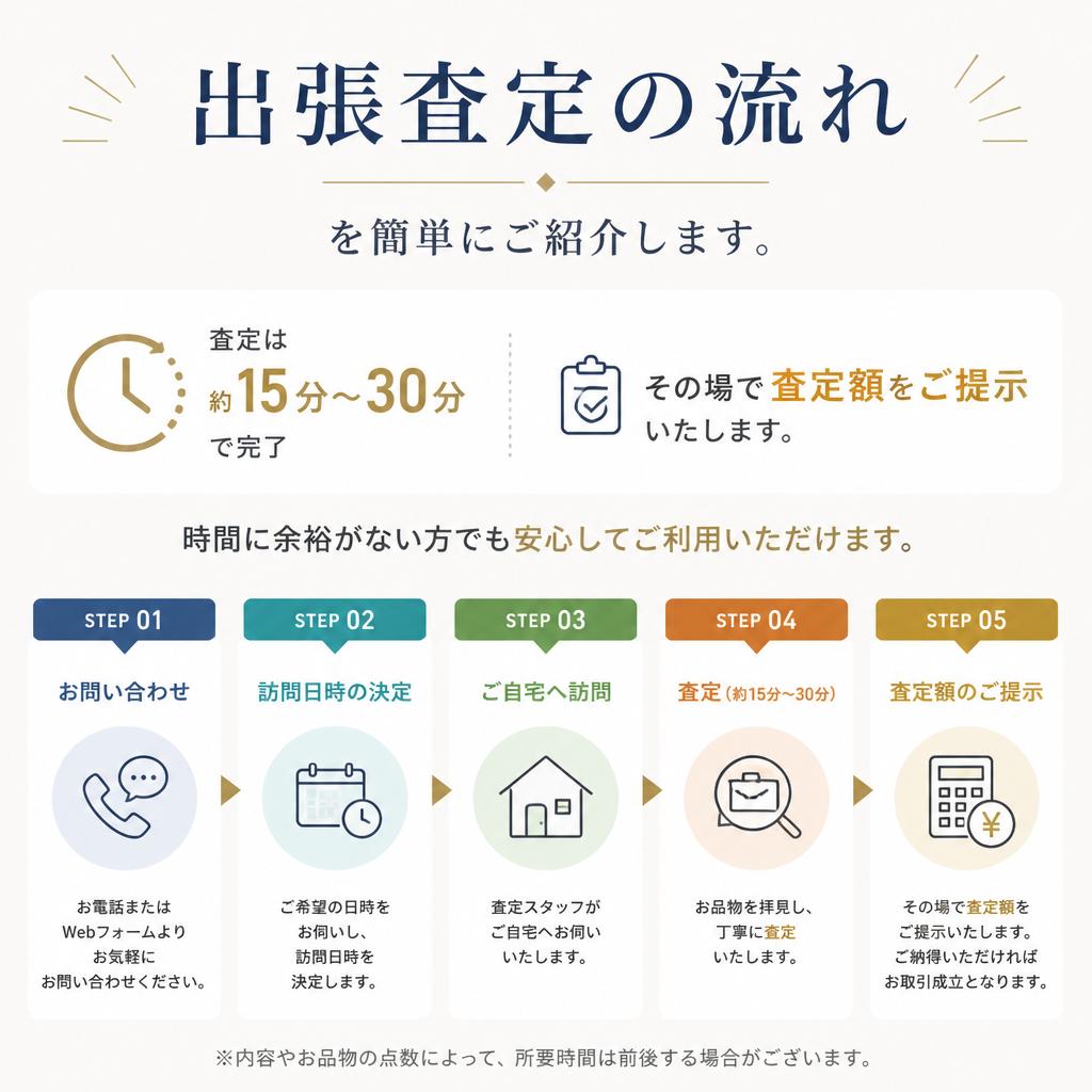 査定の流れと所要時間