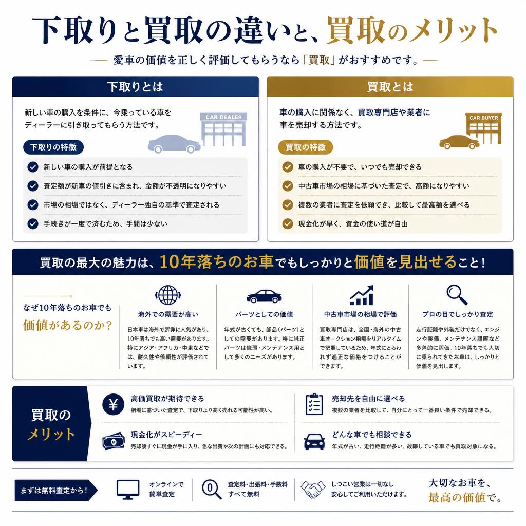 下取りとの違い｜車買取のメリット