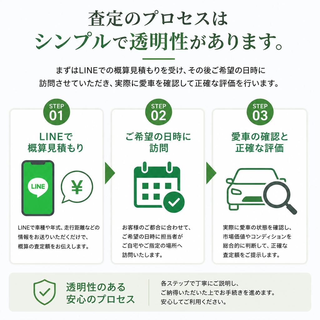 査定の流れをご紹介