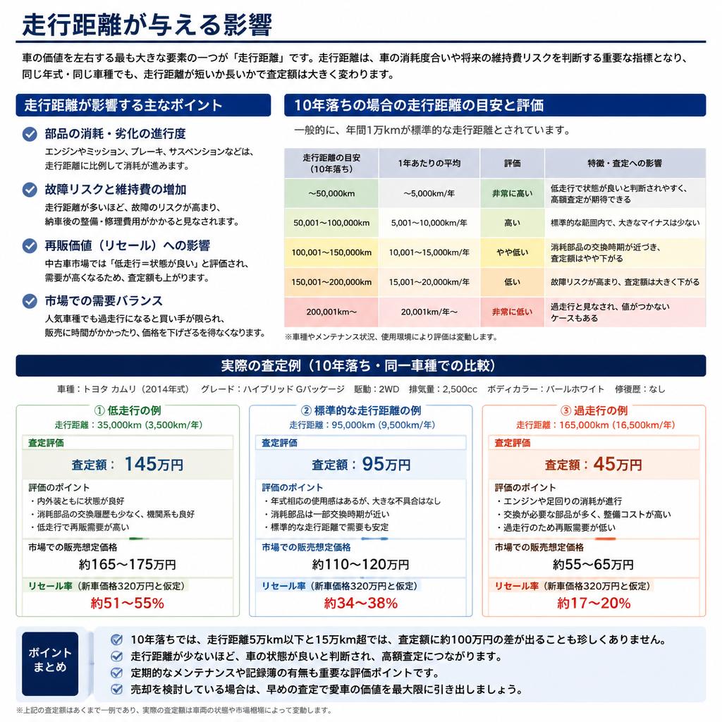 走行距離による価値の違い