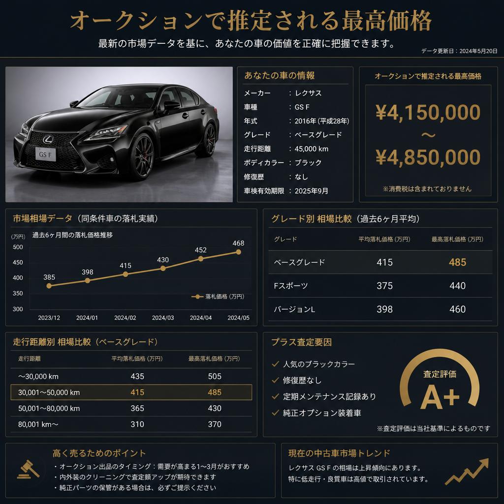 驚きのオークション価格とは？