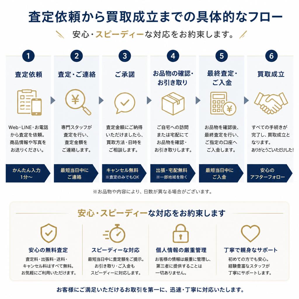 査定までの流れ